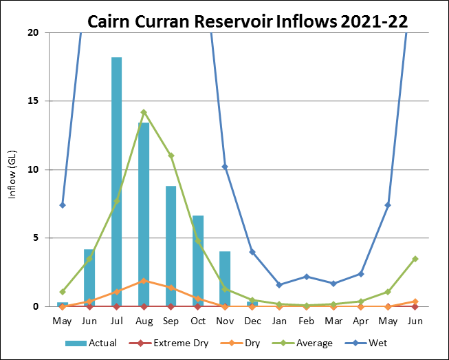 Graph of Cairn Curran Reservoir Inflows for 2021-22. Actual data until July compared to four climate scenarios.